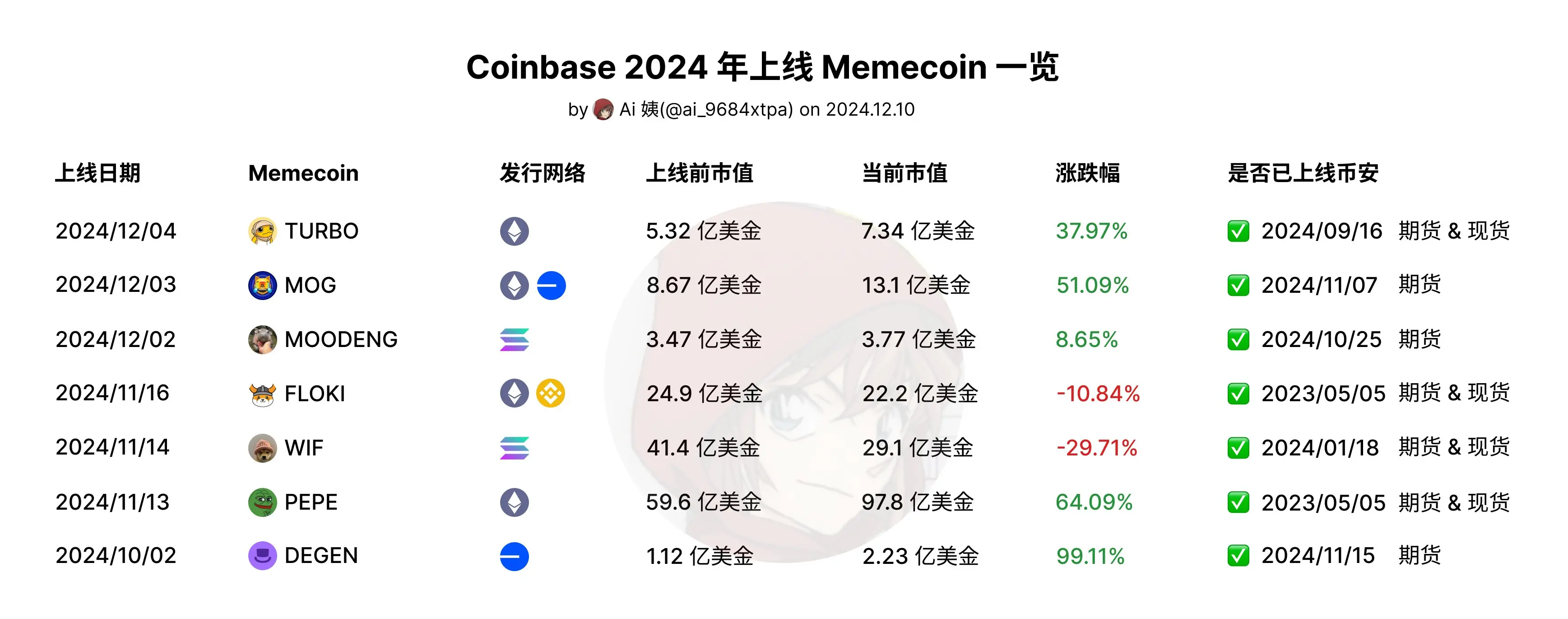 Coinbase突遭安全漏洞，流失高达9.28万美元