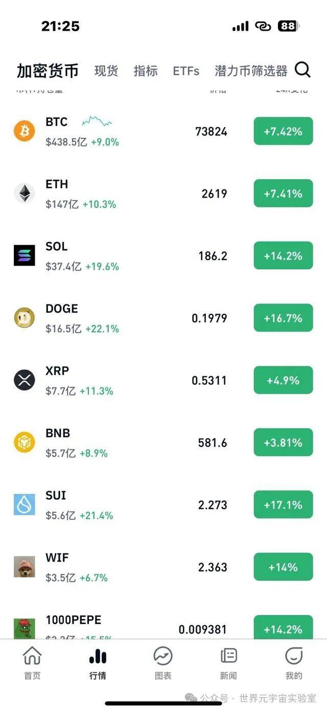 SOL创下年内新高，上扬幅高达25.44%，还能追吗？